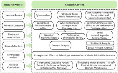 Cyber warfare: a study of Zelenskyy’s social media political performance strategies and effects